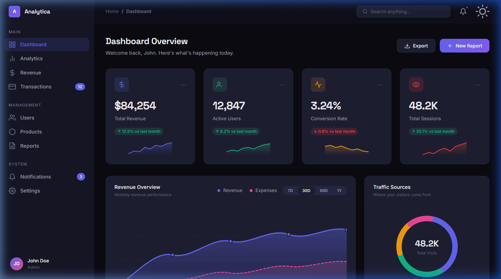 Dashboard template for Analytics preview